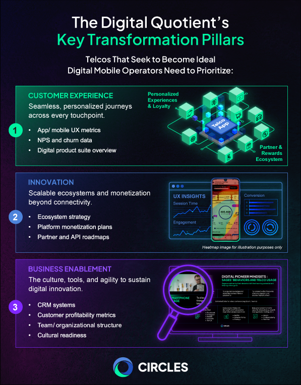 Infographic titled “The Digital Quotient’s Key Transformation Pillars,” showing three areas telcos need to prioritize to become Ideal Digital Mobile Operators. The first section, Customer Experience, highlights seamless, personalized journeys across every touchpoint, with app/mobile UX metrics, NPS and churn data, and a digital product suite overview. The second section, Innovation, focuses on scalable ecosystems and monetization beyond connectivity, including ecosystem strategy, platform monetization plans, and partner and API roadmaps. The third section, Business Enablement, covers the culture, tools, and agility needed to sustain digital innovation, including CRM systems, customer profitability metrics, team or organizational structure, and cultural readiness. The visual uses Circles’ dark neon style with telco app, UX dashboard, and business analysis illustrations.