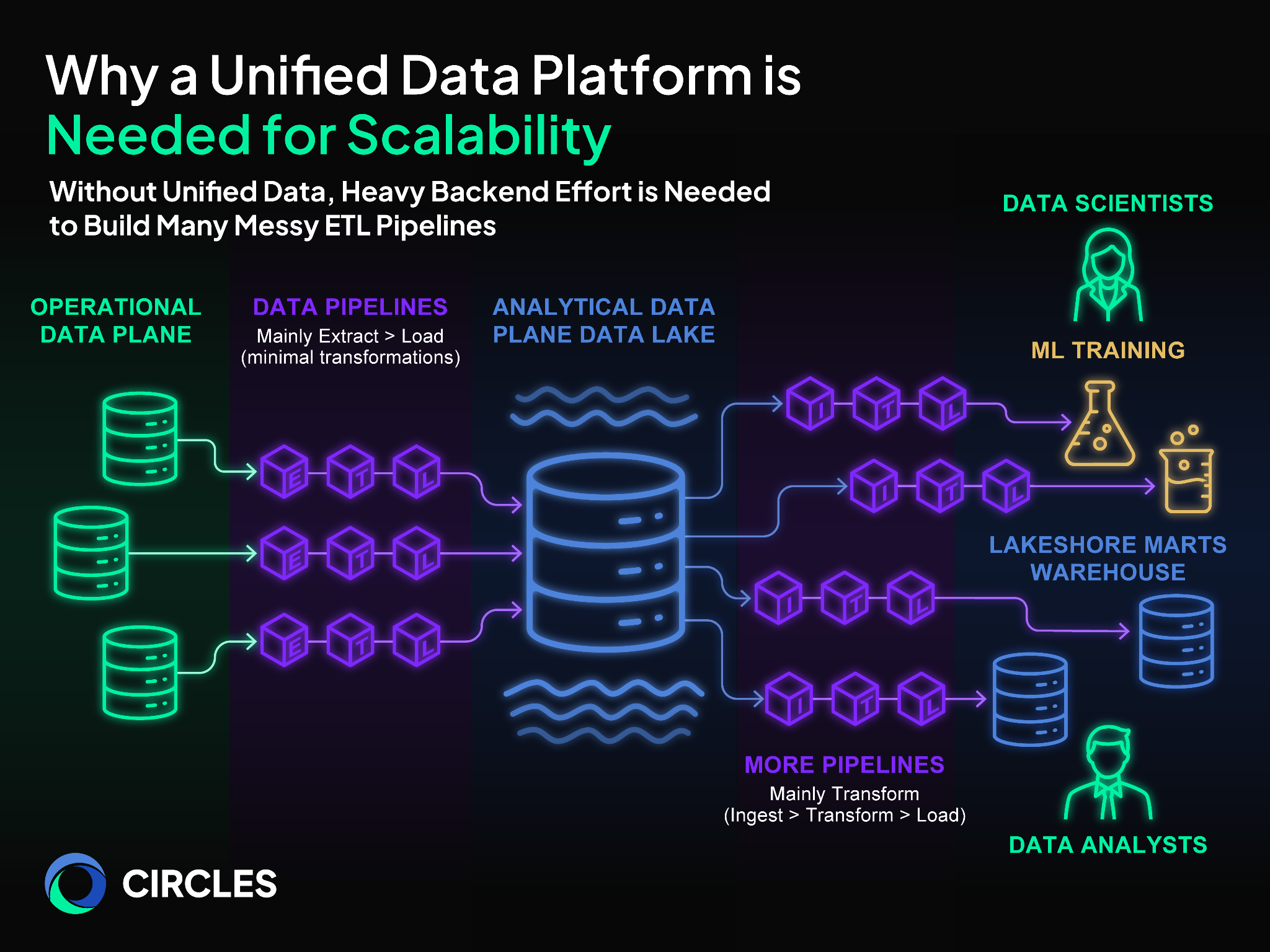 Infographic titled “Why a Unified Data Platform is Needed for Scalability,” showing how fragmented backend data workflows create many messy ETL pipelines. Operational data sources flow into multiple data pipelines, then into an analytical data lake, before splitting into more transformation pipelines for machine learning training, data science, data analysts, and data warehouse use cases. The visual emphasizes that without unified data, teams need heavy backend effort to move, transform, and reuse data across different systems.