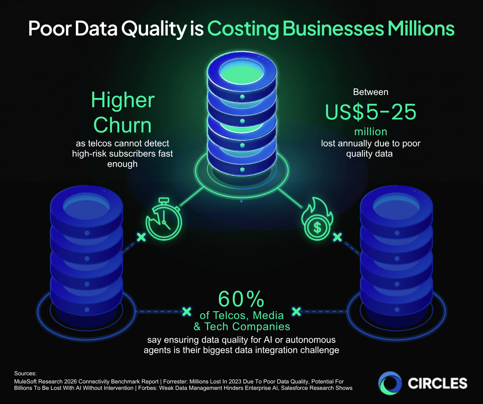 Infographic titled “Poor Data Quality is Costing Businesses Millions,” showing disconnected data systems and the business impact of poor data quality. The graphic highlights higher churn from not detecting high-risk subscribers quickly enough, an estimated US$5 million to US$25 million lost annually due to poor quality data, and a 60 percent figure for telcos, media, and tech companies citing data quality for AI or autonomous agents as a major data integration challenge.