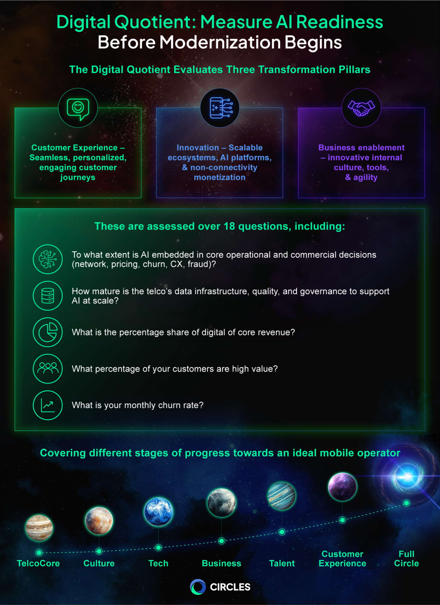 Infographic titled “Digital Quotient: Measure AI Readiness Before Modernization Begins,” showing three transformation pillars assessed by the Digital Quotient: Customer Experience, Innovation, and Business Enablement. The graphic lists sample assessment questions on AI embedded in core decisions, data infrastructure maturity, digital revenue share, high-value customers, and monthly churn rate. A progress path at the bottom shows stages toward an ideal mobile operator, from TelcoCore through Culture, Tech, Business, Talent, Customer Experience, and Full Circle.