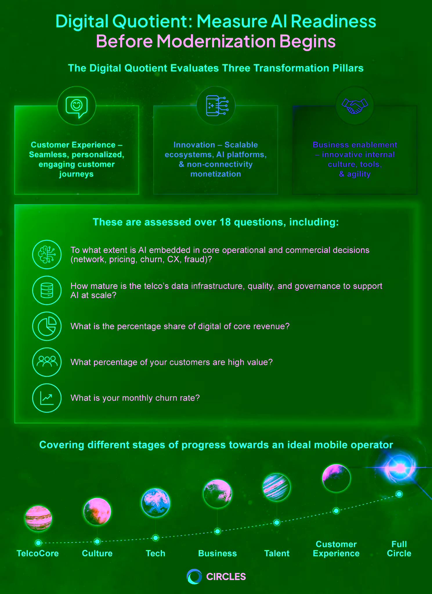 Infographic titled “Digital Quotient: Measure AI Readiness Before Modernization Begins,” showing three transformation pillars assessed by the Digital Quotient: Customer Experience, Innovation, and Business Enablement. The graphic lists sample assessment questions on AI embedded in core decisions, data infrastructure maturity, digital revenue share, high-value customers, and monthly churn rate. A progress path at the bottom shows stages toward an ideal mobile operator, from TelcoCore through Culture, Tech, Business, Talent, Customer Experience, and Full Circle.