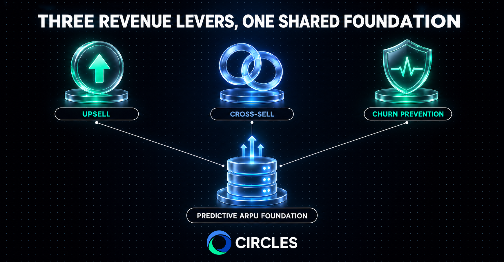 Hub-and-spoke diagram showing upsell, cross-sell, and churn prevention as three revenue levers that all run on the same predictive ARPU foundation.