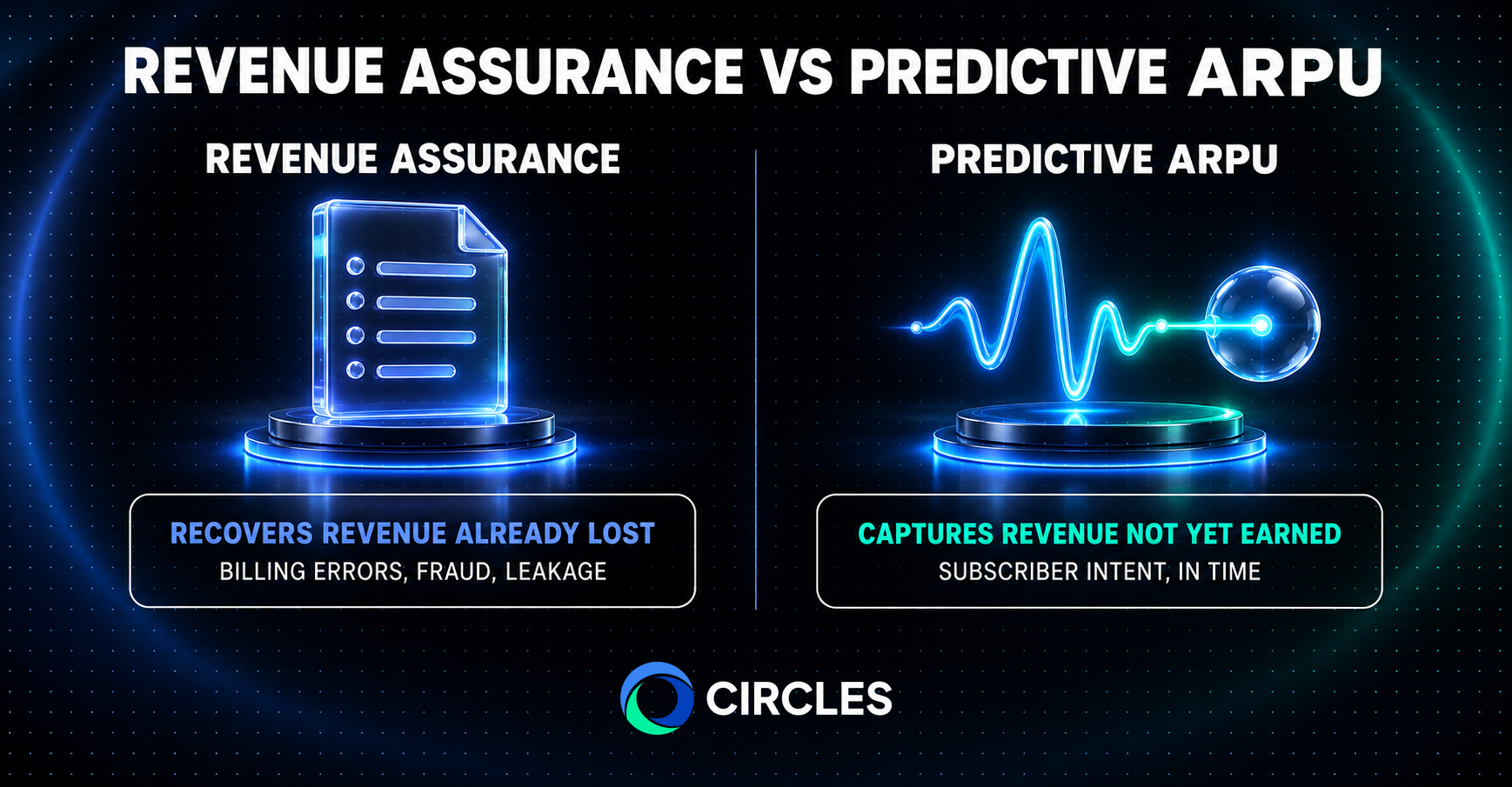 Comparison showing revenue assurance recovers revenue already lost through billing errors, fraud, and leakage, while predictive ARPU captures revenue not yet earned from subscriber intent, in time.