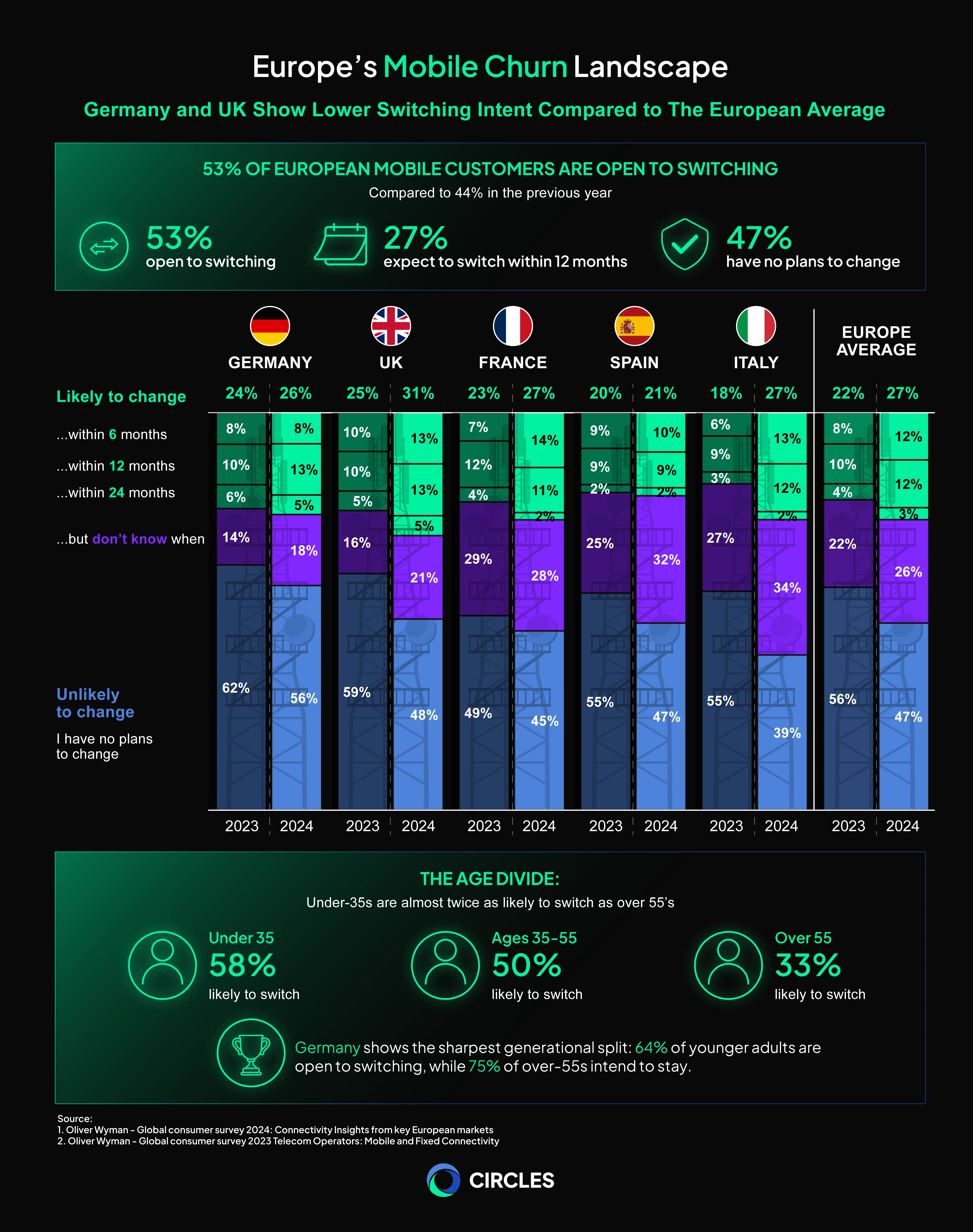 Infographic comparing mobile switching intent across Germany, the UK, France, Spain and Italy in 2023 and 2024. It shows 27% of surveyed European customers likely to switch in 2024, with lower switching intent in Germany and the UK, alongside a 2023 age divide where 58% of under-35s were likely to switch versus 33% of over-55s.