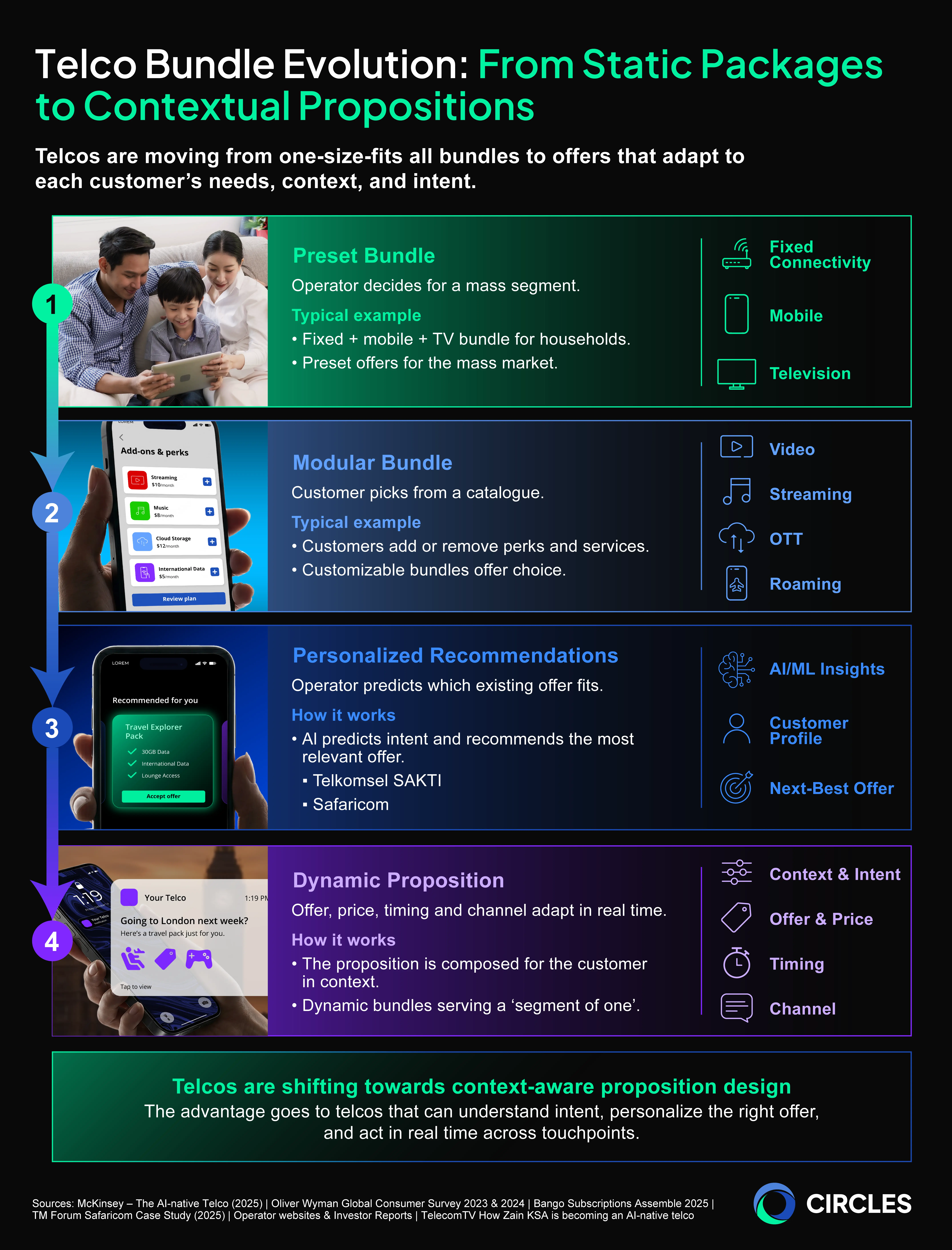 Infographic showing telco bundle evolution from preset fixed, mobile and TV packages to modular bundles, personalised recommendations and dynamic propositions that adapt the offer, price, timing and channel to customer context.