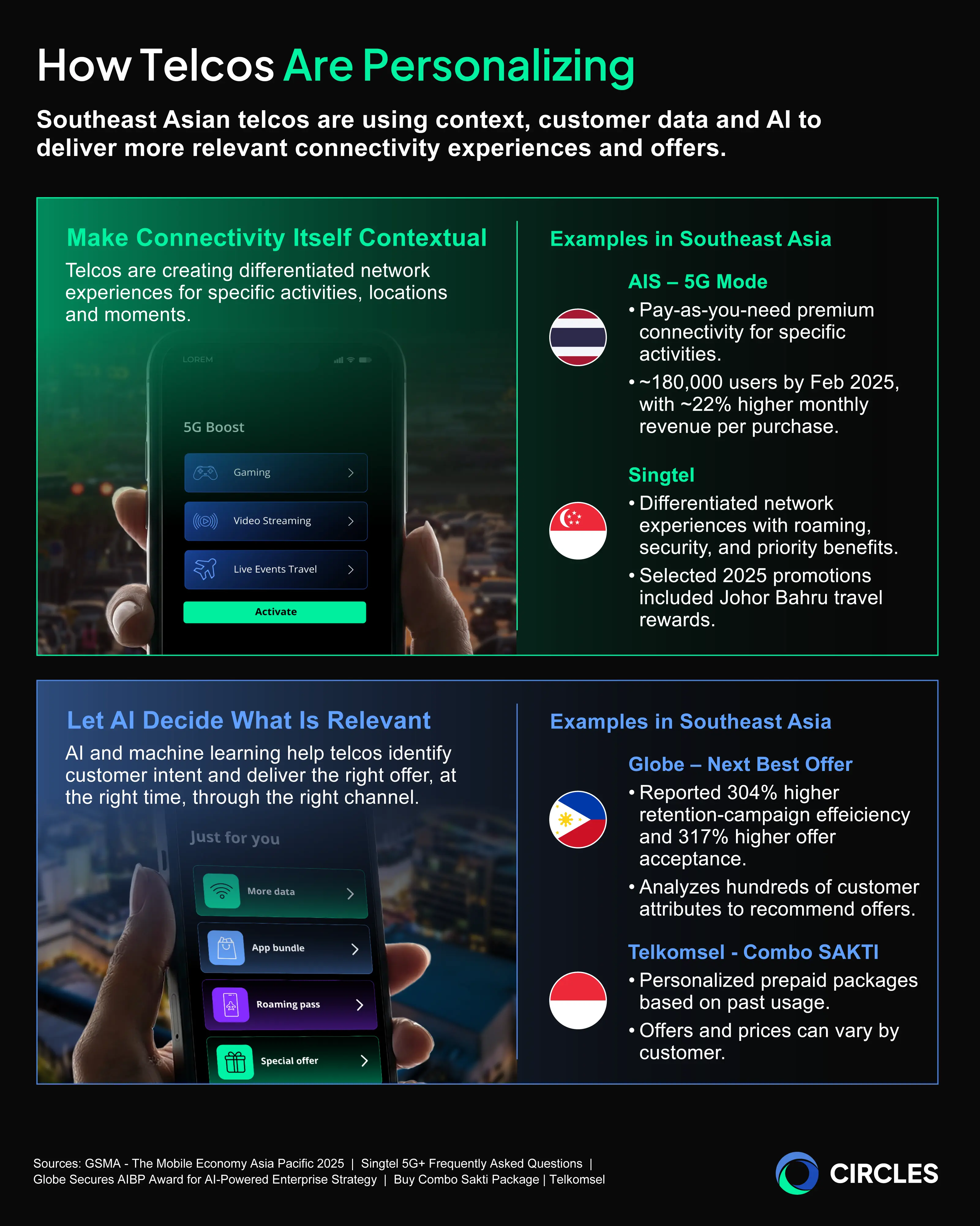 Infographic showing two telco personalization models in Southeast Asia. Contextual connectivity includes AIS 5G Mode, with about 180,000 users by February 2025 and around 22% higher monthly revenue per purchase, and Singtel 5G+ differentiated network experiences. AI and customer-data personalization examples include Globe’s Next Best Offer engine, which reported 304% higher retention-campaign efficiency and 317% higher offer acceptance, and Telkomsel Combo SAKTI, which varies prepaid packages and prices based on past usage.