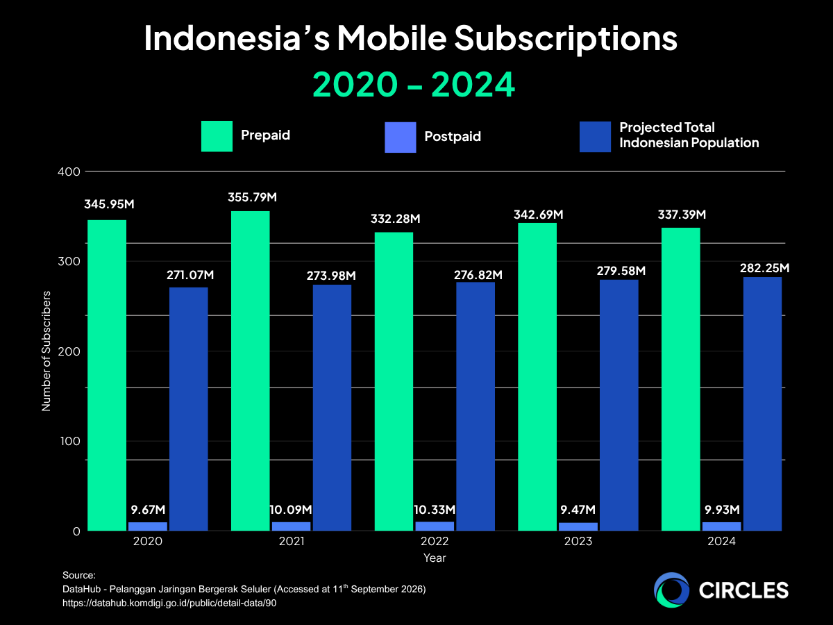 Bar Chart showing Indonesia's Mobile Subscriptions from 2020 to 2024. Find out more at https://datahub.komdigi.go.id/public/detail-data/90