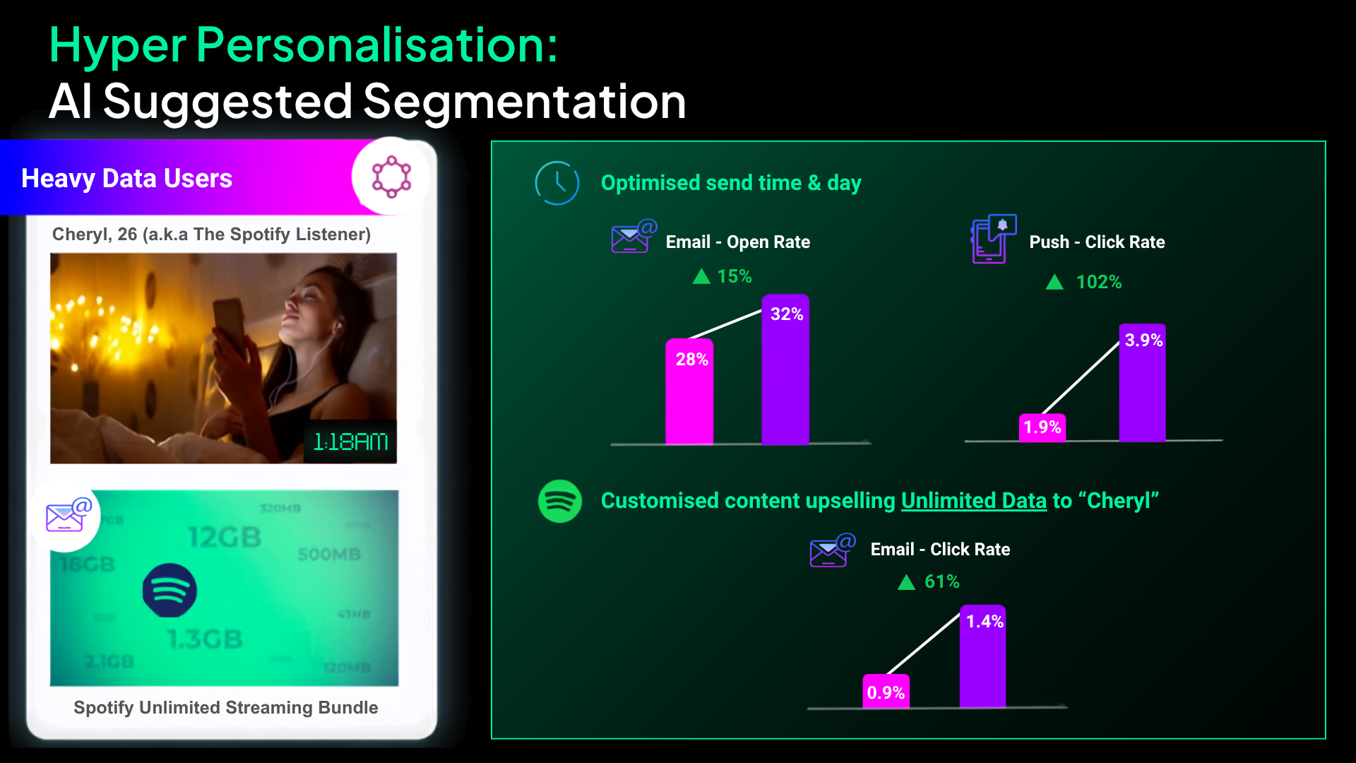 Circles hyper-personalisation example showing a heavy-data Spotify listener identified as a customer microsegment. Optimised targeting increased email open rate from 28% to 32%, push click rate from 1.9% to 3.9%, and email click rate for an unlimited-data upsell from 0.9% to 1.4%.