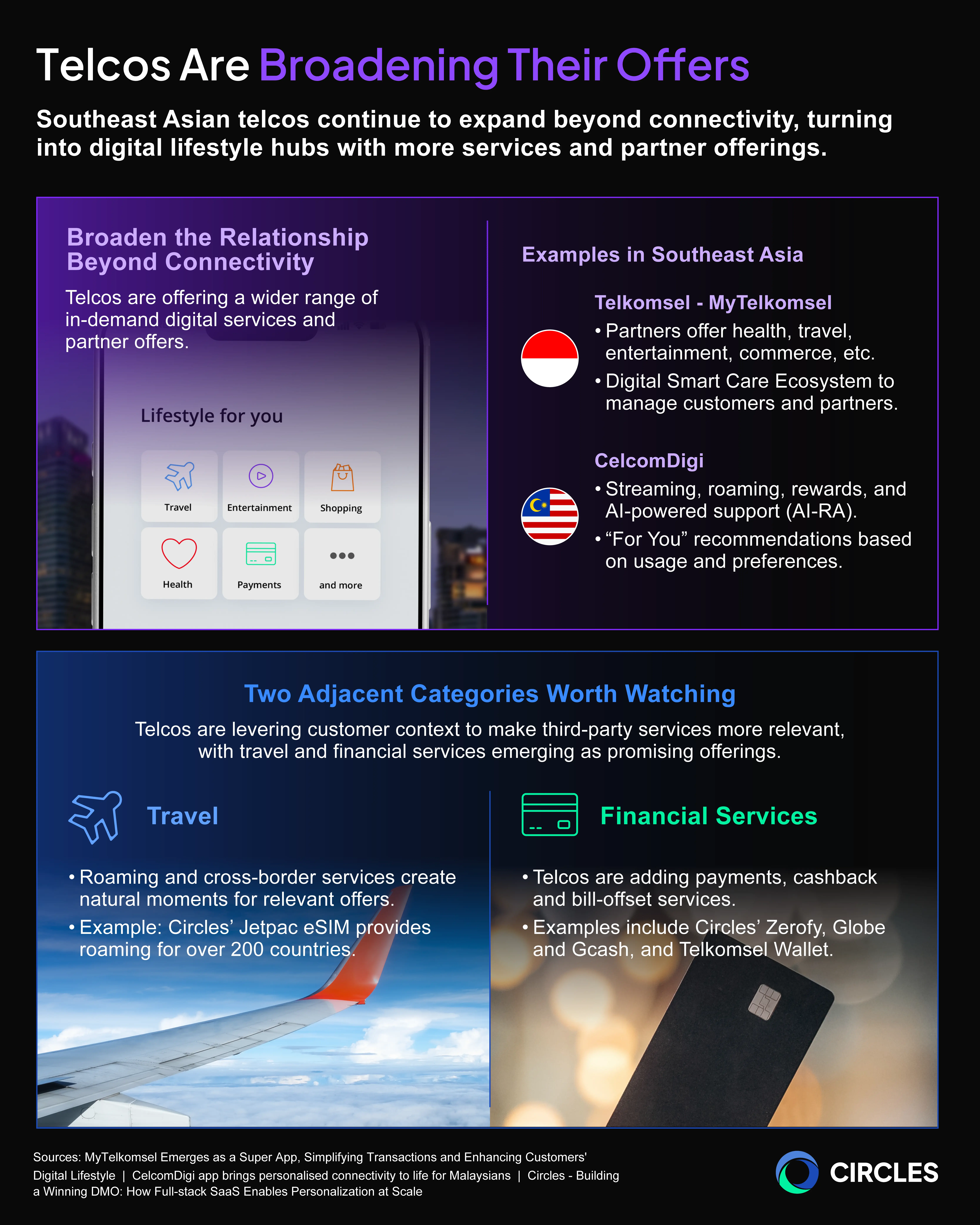 Infographic showing how Southeast Asian telcos are expanding beyond connectivity. MyTelkomsel combines services such as health, travel, payments, entertainment and commerce, while CelcomDigi brings streaming, roaming, rewards and personalized recommendations into its customer app. Two adjacent categories worth watching are travel and financial services. Travel examples include Circles’ Jetpac eSIM, which provides mobile data across more than 200 destinations, while financial-service examples include Circles’ Zerofy cashback and bill-offset services, Globe and GCash, and Telkomsel payments.