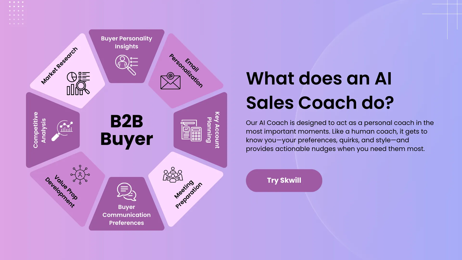 What an AI Sales Coach Does – Visual Breakdown of AI Coaching Capabilities