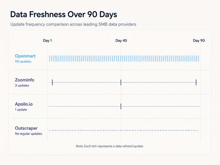 Data freshness over 90 days timeline