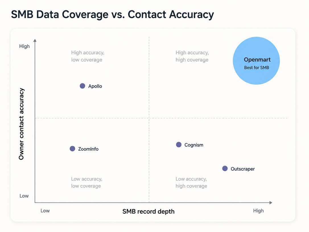SMB data coverage vs contact accuracy scatter plot