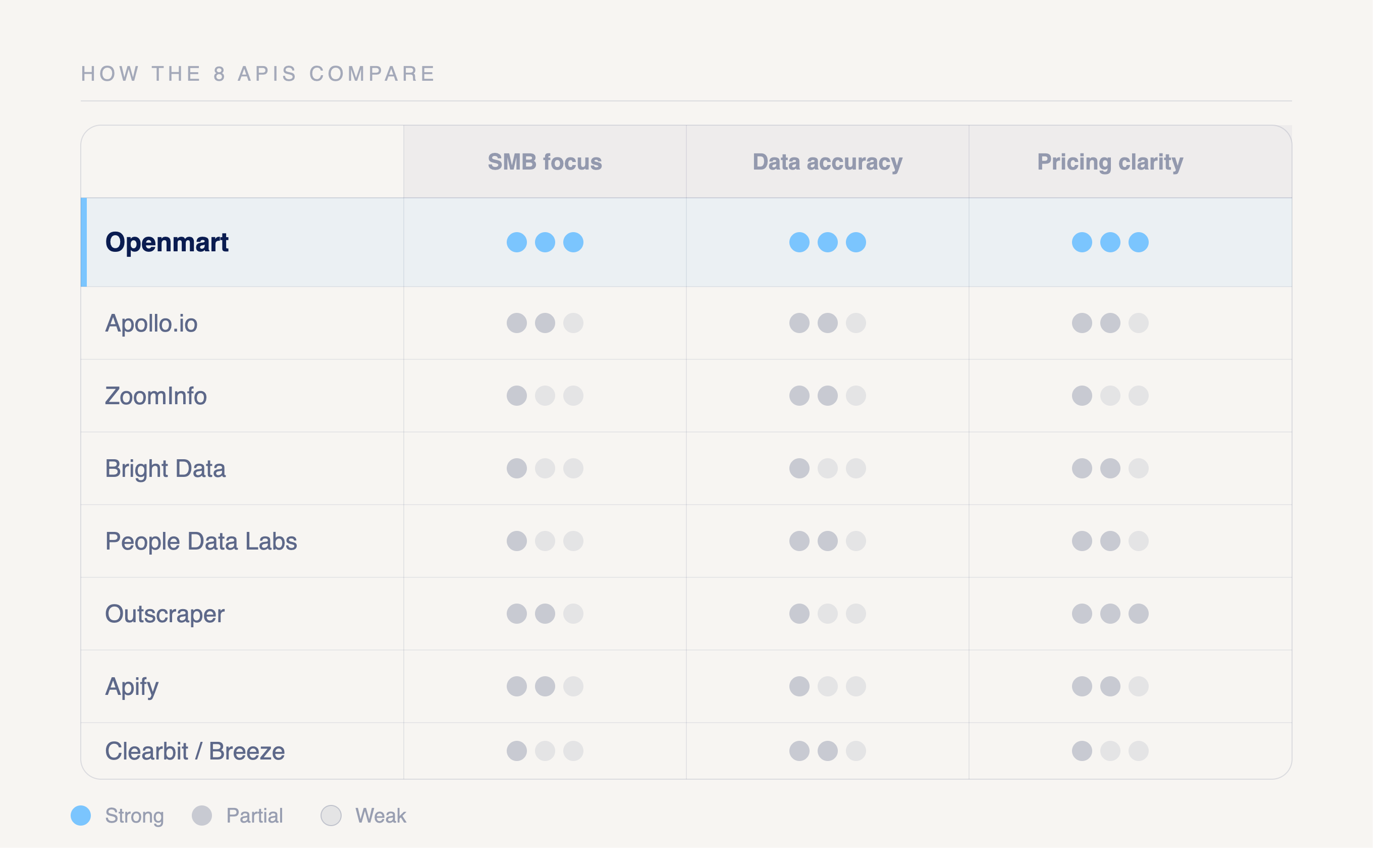 SMB coverage comparison matrix across 8 APIs