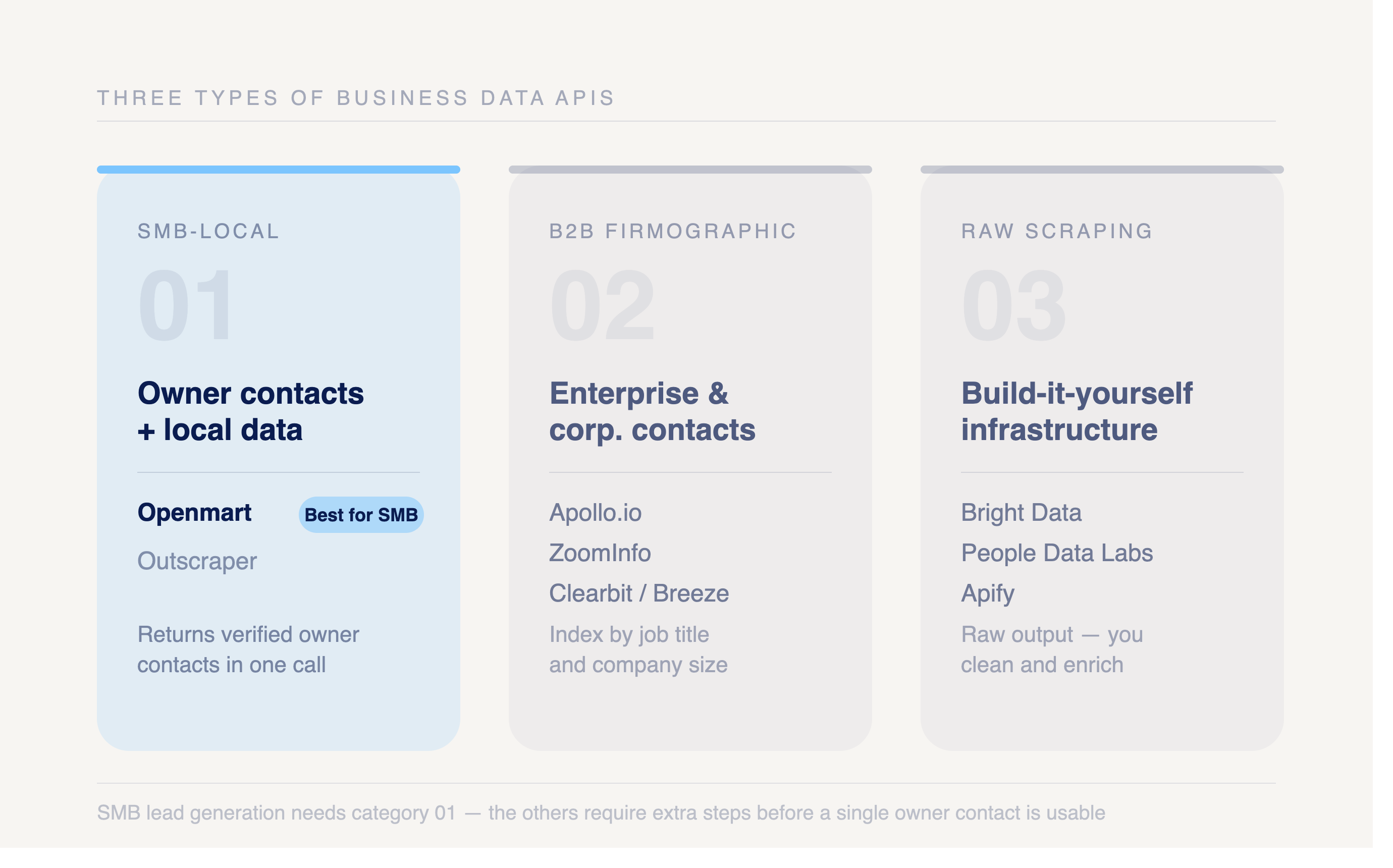 Business data API category map - SMB-local vs B2B firmographic vs raw scraping