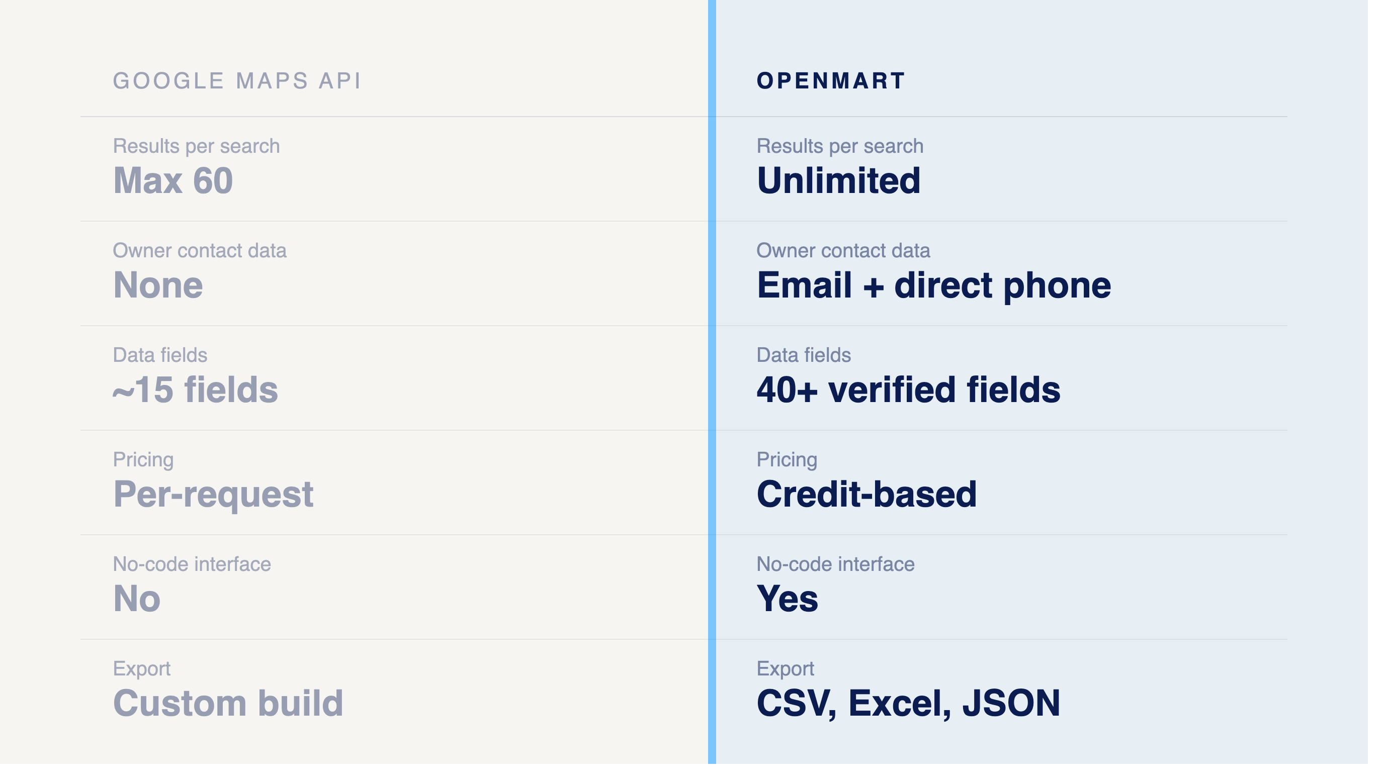 Openmart vs Google Maps API comparison table