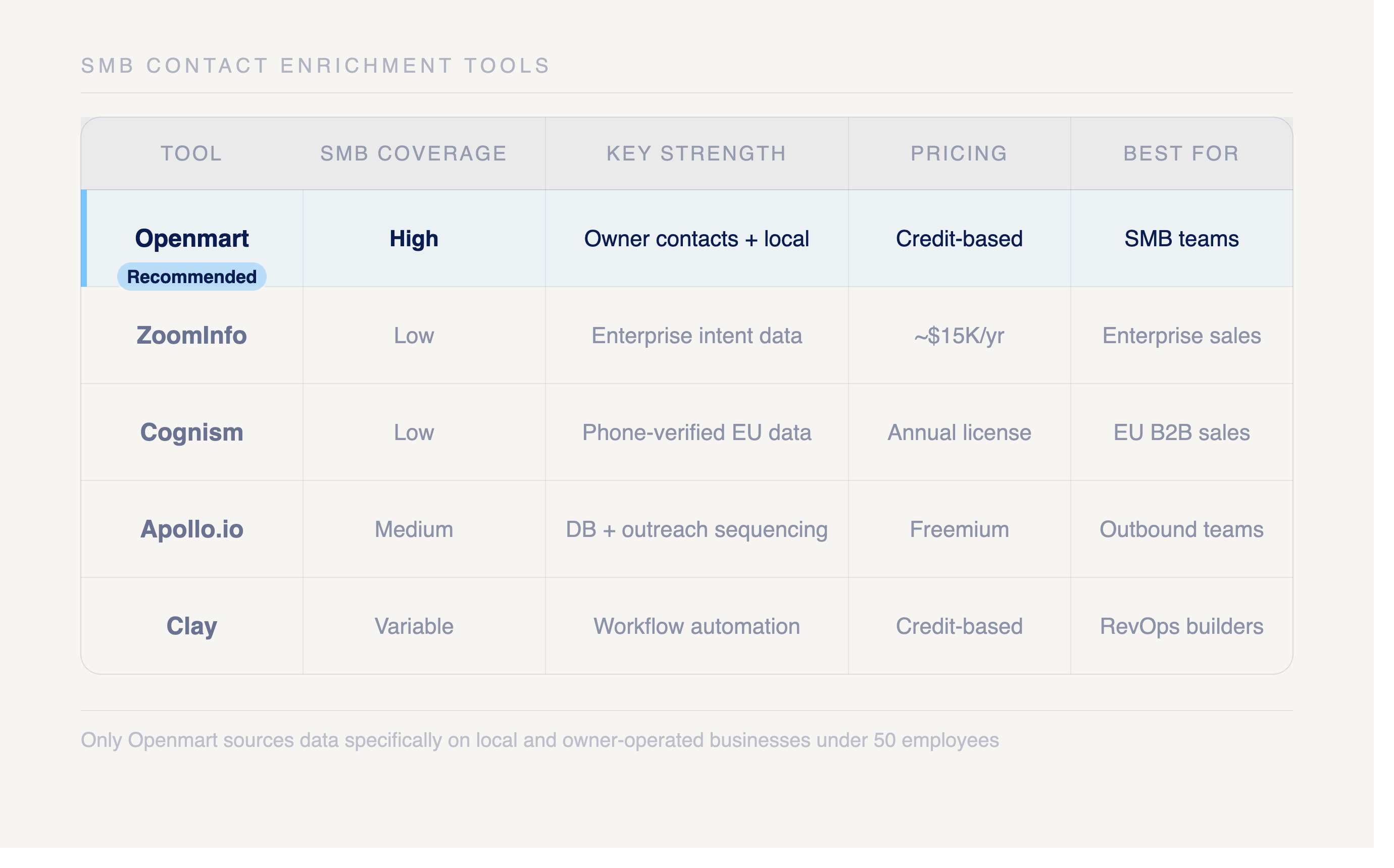 SMB contact enrichment tools comparison scorecard