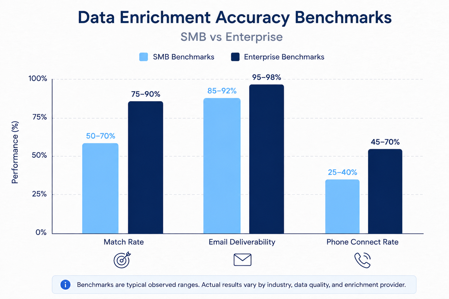 SMB vs enterprise data accuracy benchmarks