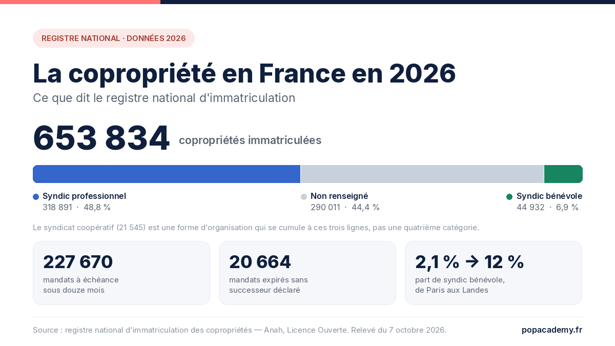 Copropriété en France : les chiffres 2026 du registre national