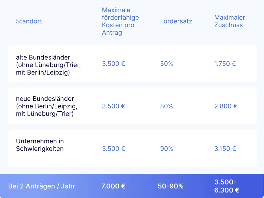 Tabelle mit Förderhöhen und Zuschüssen in alten und neuen Bundesländern sowie bei Schwierigkeiten.