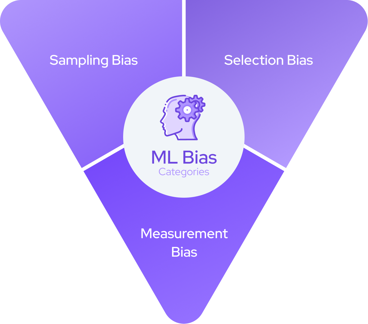 ML Bias Categories