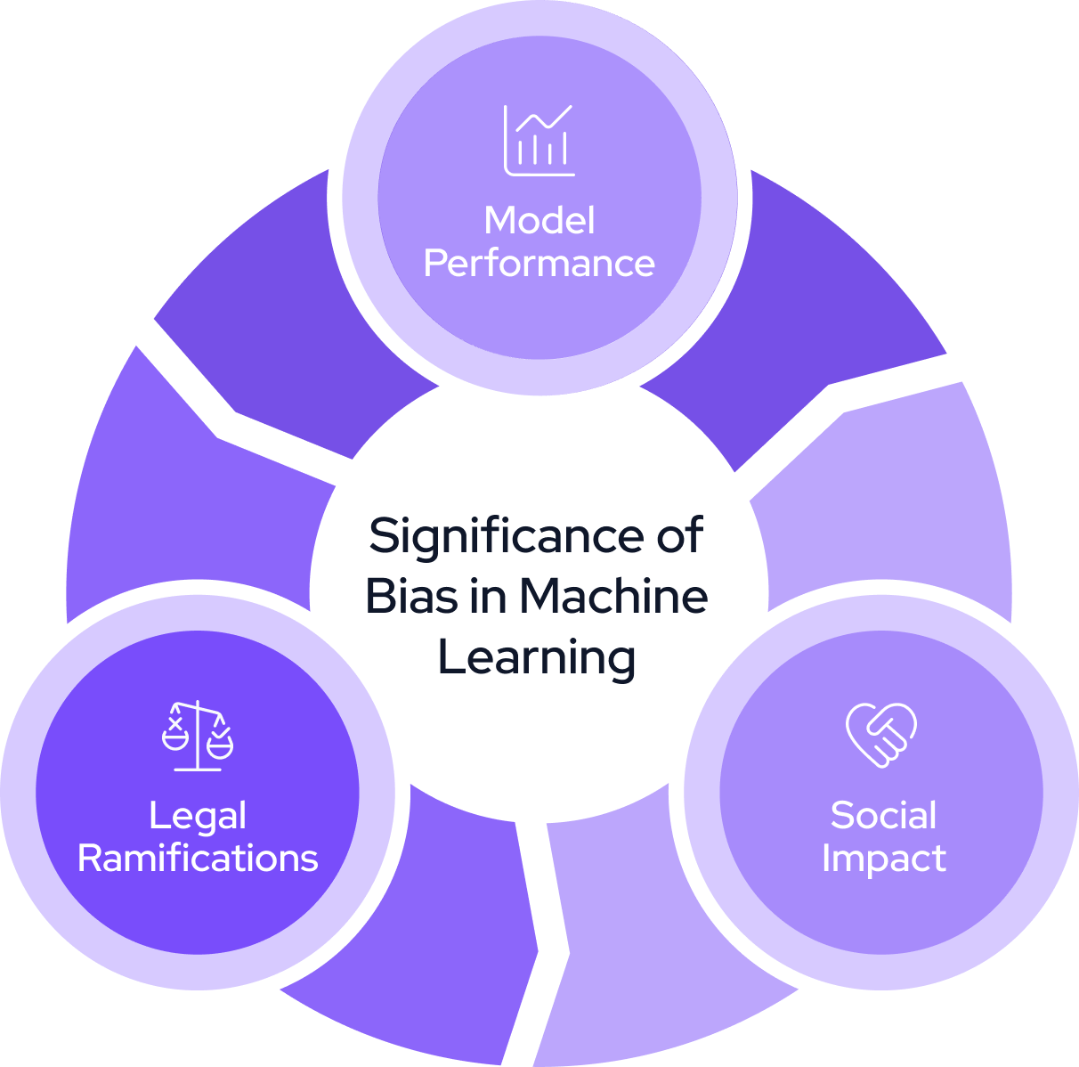 Significance of Bias in ML