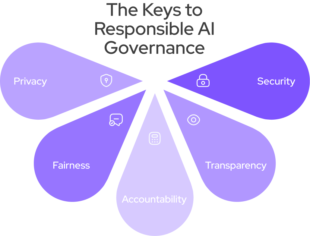 The keys to Responsible AI Governance