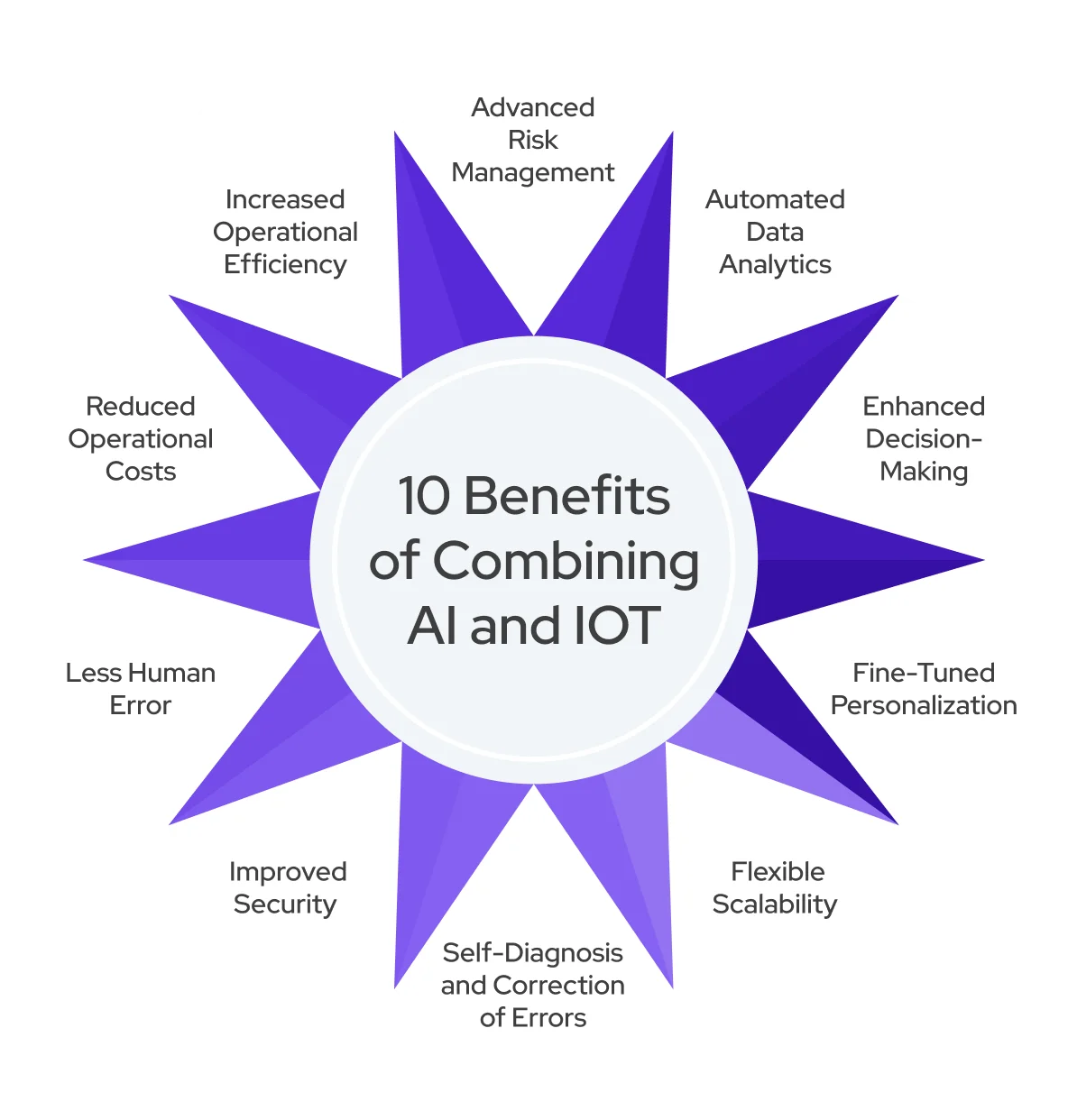 10 Benefits of Combining AI and IOT