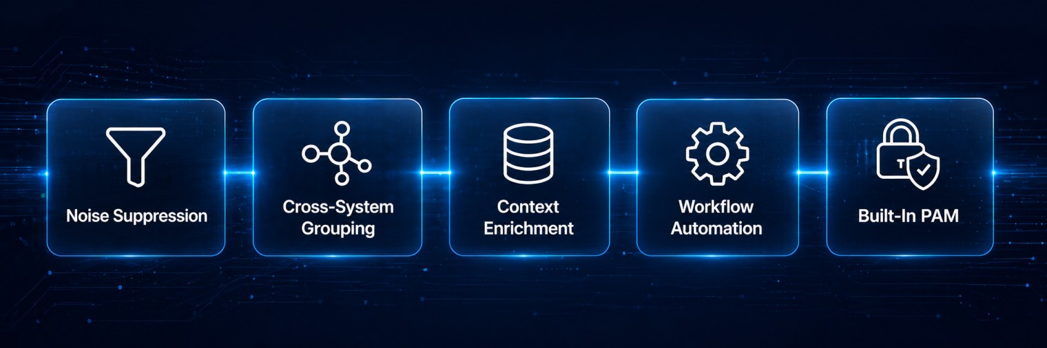 Banner showing the five VELIS capabilities side by side: Noise Suppression, Cross-System Grouping, Context Enrichment, Workflow Automation, and Built-In PAM