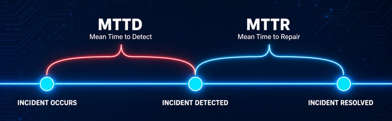 Timeline showing the relationship between MTTD (Mean Time to Detect) and MTTR (Mean Time to Repair) across the incident lifecycle: Incident Occurs, Incident Detected, Incident Resolved