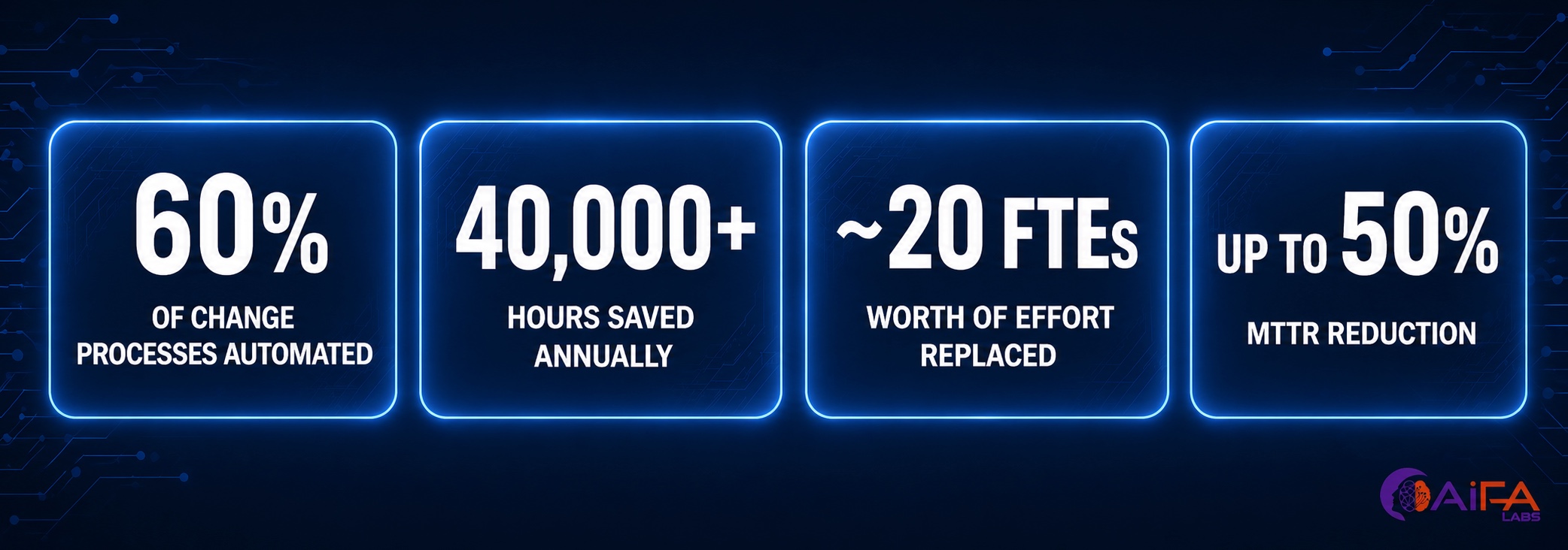Stats banner showing the four headline outcomes from the life sciences case study: 60 percent of change processes automated, 40,000 plus hours saved annually, approximately 20 FTEs worth of effort replaced, and up to 50 percent MTTR reduction