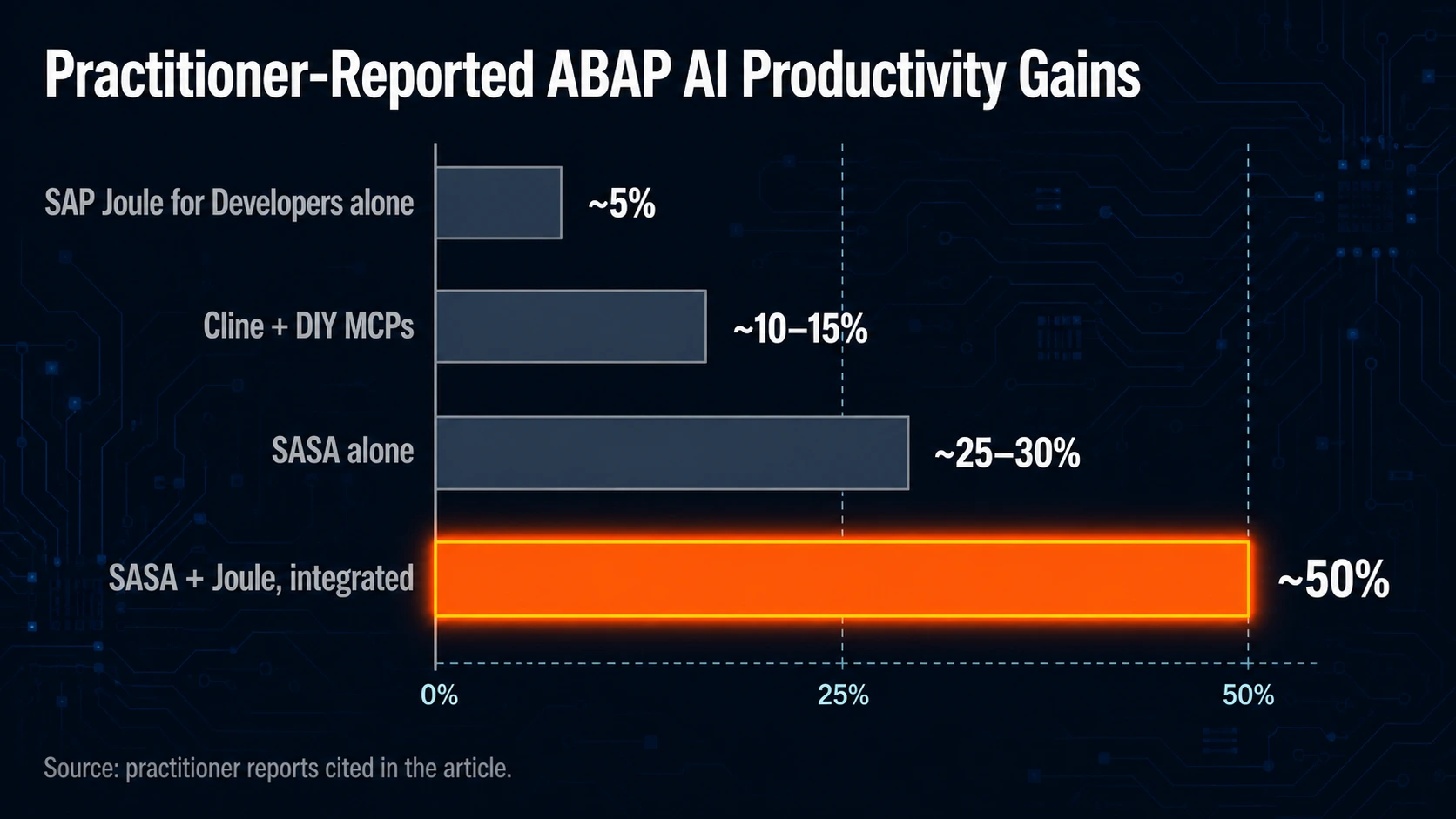 Horizontal bar chart showing practitioner-reported ABAP AI productivity gains: SAP Joule alone approximately 5 percent, Cline plus DIY MCPs 10 to 15 percent, SASA alone 25 to 30 percent, and SASA plus Joule integrated approximately 50 percent