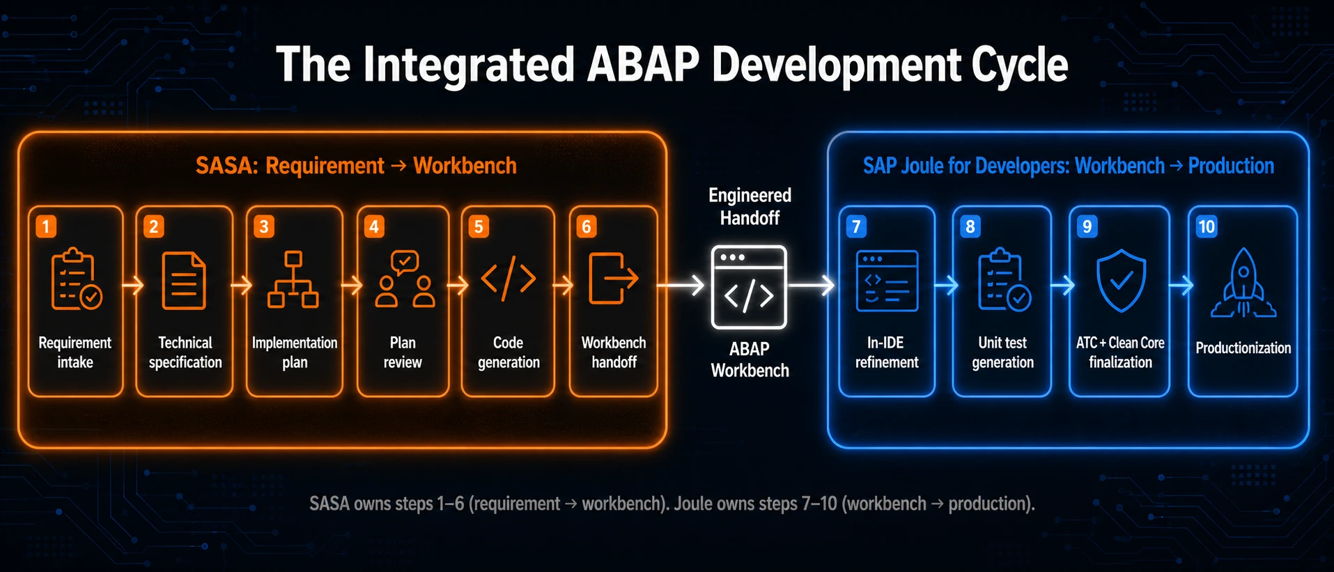 Two-zone process diagram: SASA owns six upstream steps from requirement intake to workbench handoff, then SAP Joule for Developers owns four downstream steps from in-IDE refinement to productionization, connected by an engineered handoff through the ABAP workbench
