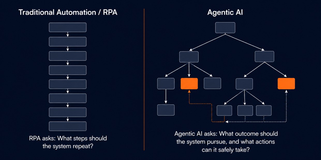 Side-by-side comparison: traditional RPA shown as a uniform vertical stack of repeating workflow nodes; agentic AI shown as a branching decision tree with orange-highlighted nodes representing decision and escalation points.