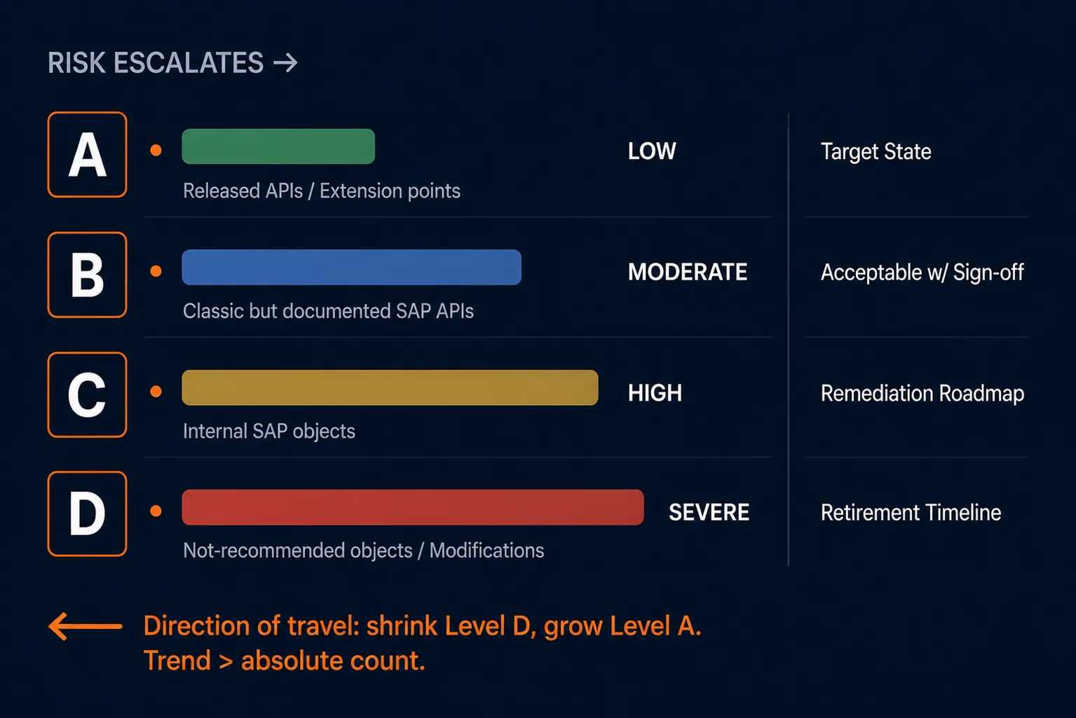 Four-tier compliance ladder showing SAP Cloud ALM Levels A B C D with directional callout