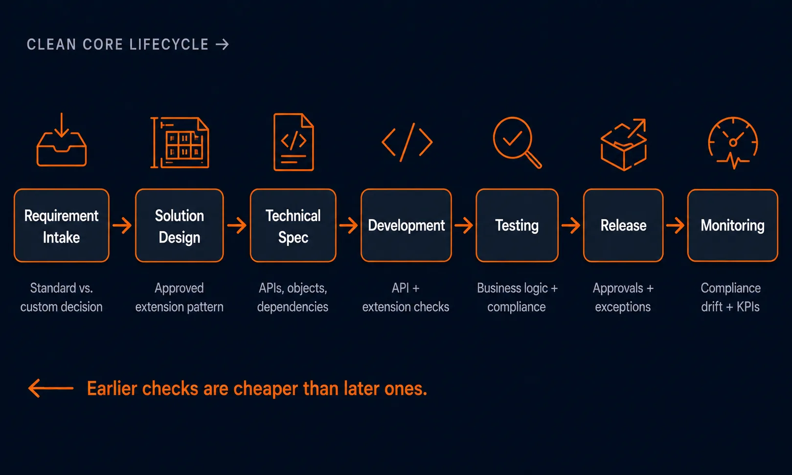 Seven-stage Clean Core SDLC pipeline from Requirement Intake to Monitoring