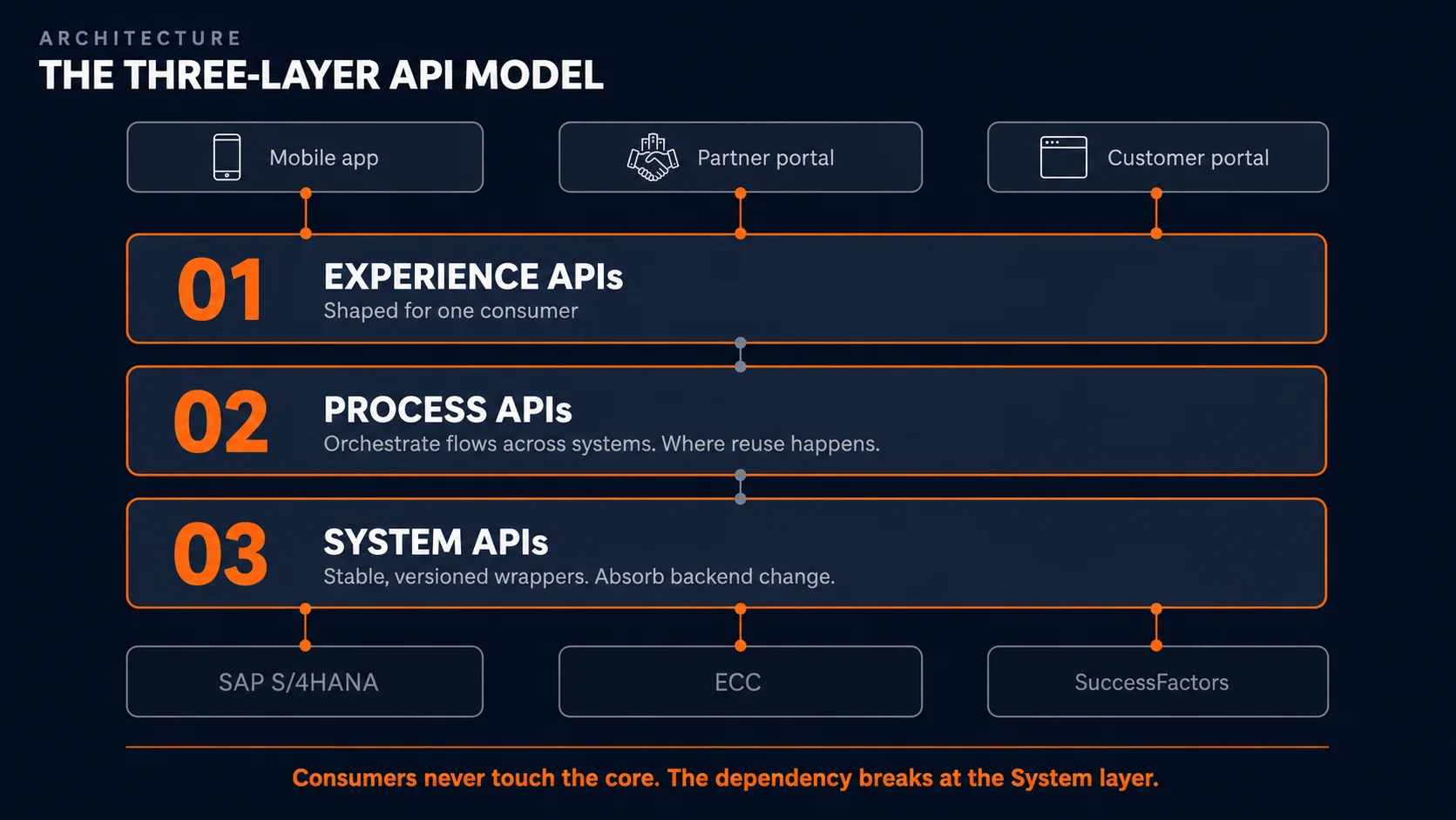 Diagram of the three-layer API model: experience, process, and system APIs between consumers and SAP backend systems