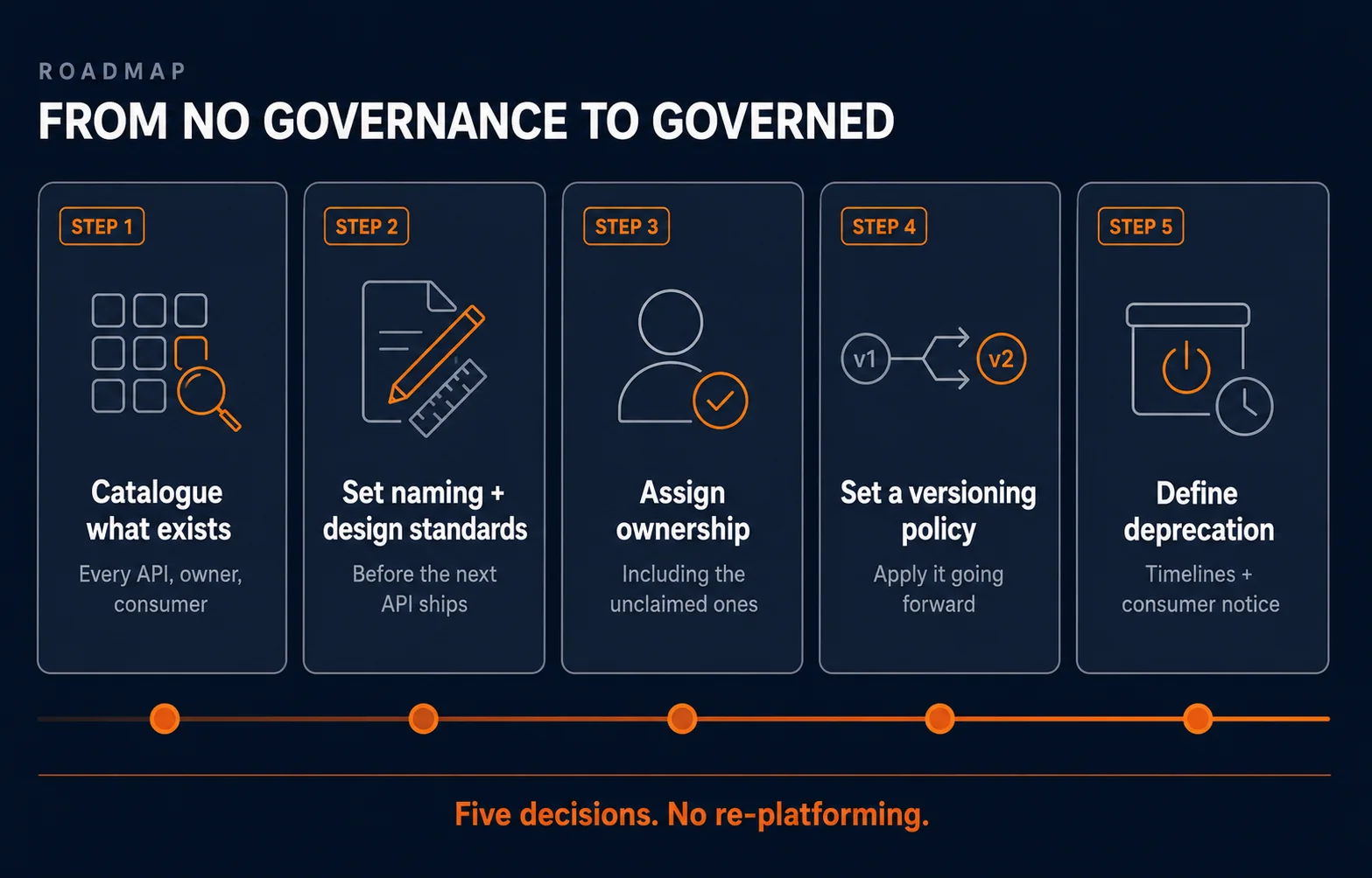 Five-step roadmap from no API governance to governed: catalogue, standards, ownership, versioning policy, deprecation process