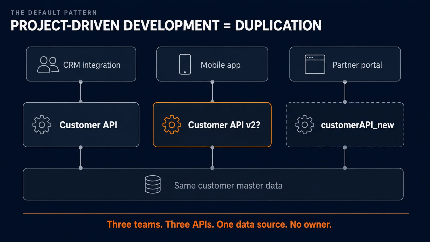 Diagram of project-driven API duplication: three project teams each building their own customer API against the same master data