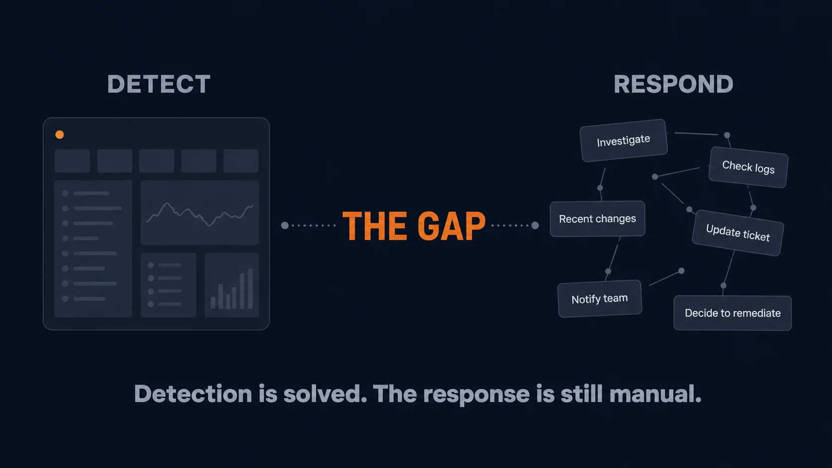 Detection on the left, a labeled gap in the middle, and a scattered cluster of manual response steps on the right