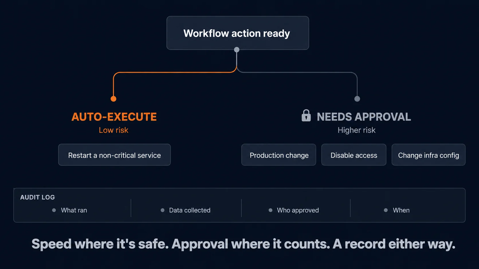 A workflow action branching into an auto-execute path for low-risk actions and an approval-required path for higher-risk actions, with an audit log recording what ran, data collected, who approved, and when
