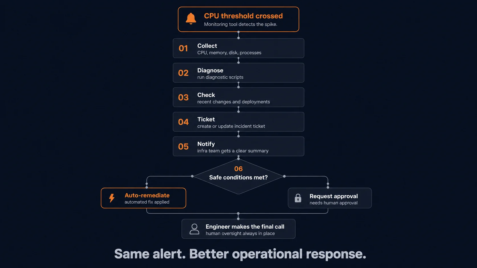 A CPU threshold alert triggering a VELIS workflow: collect, diagnose, check, ticket, notify, then a safe-conditions decision that branches to auto-remediate or request approval, with the engineer making the final call