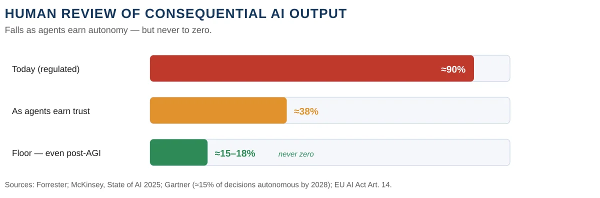 Human review of consequential AI output falls as agents earn trust but never reaches zero