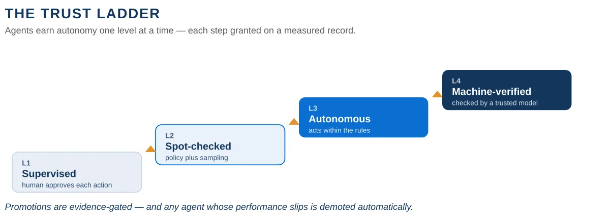 Trust ladder: agents earn autonomy from supervised to spot-checked to autonomous to machine-verified