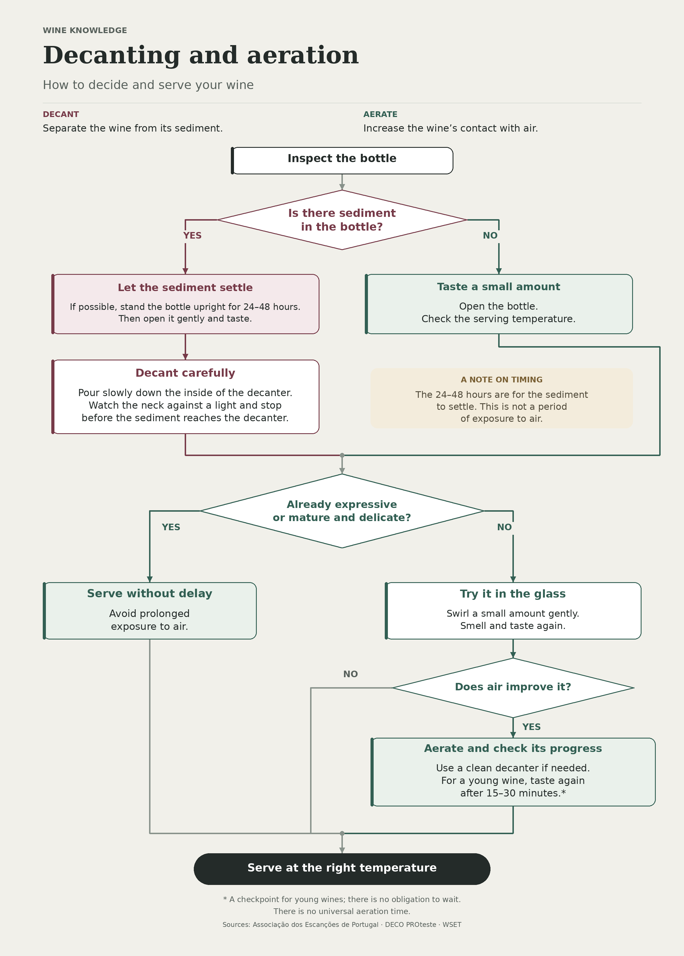 Flowchart for wine decanting and aeration based on sediment, delicacy and the wine’s response to air in the glass.