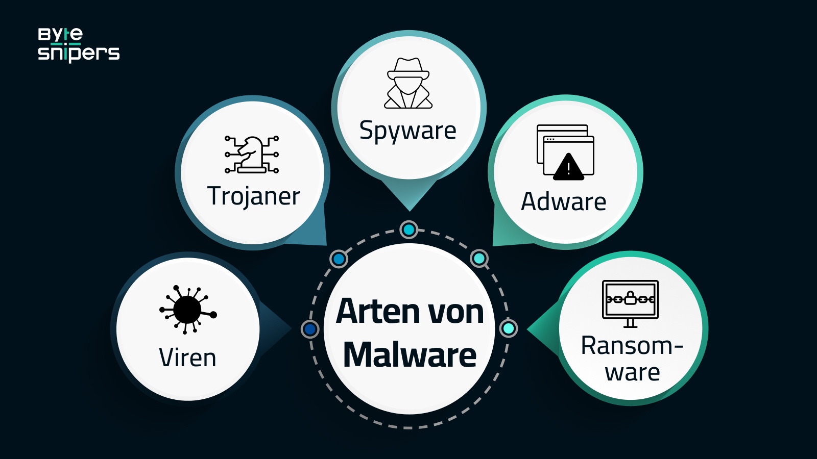 Infografik erklärt verschiedene Arten von Malware wie Viren, Trojaner, Spyware, Adware und Ransomware