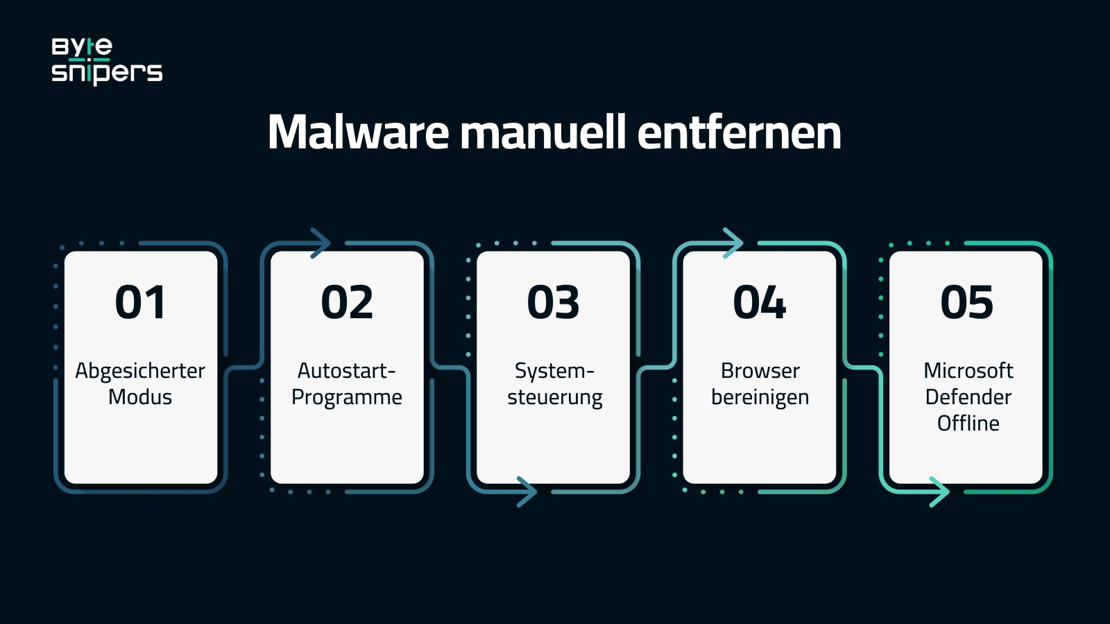 Flussdiagramm zeigt Schritte zur manuellen Entfernung von Malware auf Windows 10 und 11 Computern