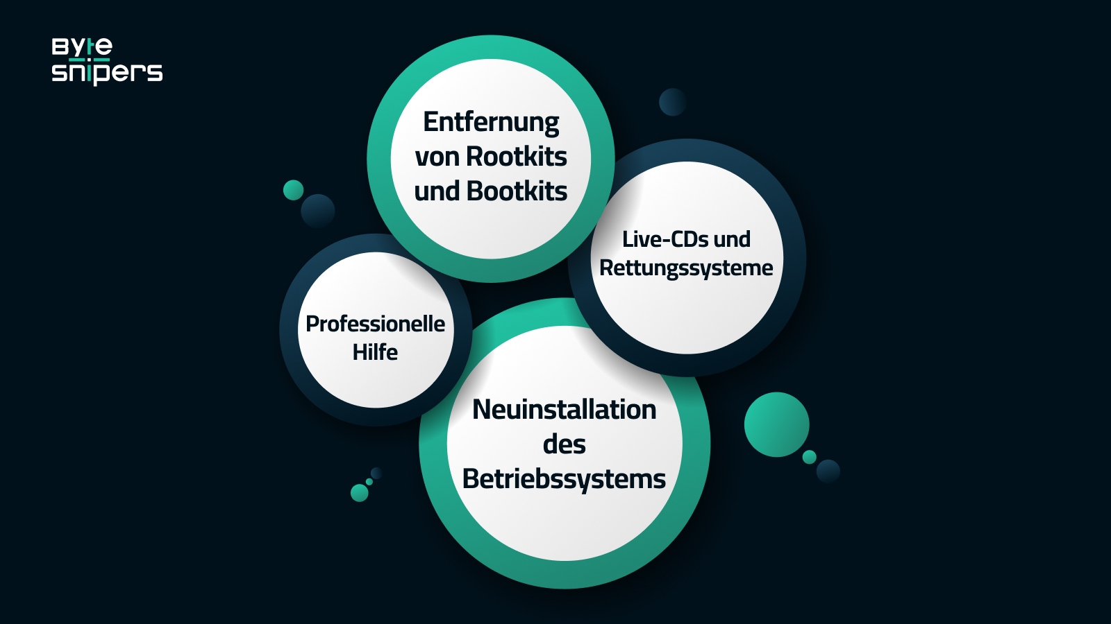 Illustration zeigt Herausforderungen bei der Entfernung hartnäckiger Malware wie Rootkits und Bootkits und fortgeschrittene Methoden zur Bereinigung