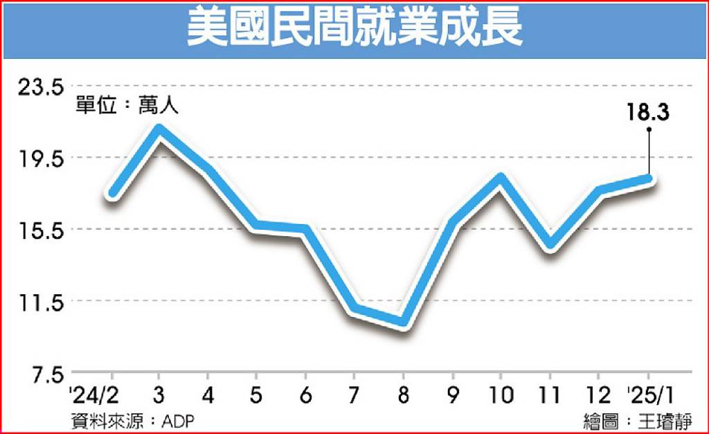 美國民間就業成長