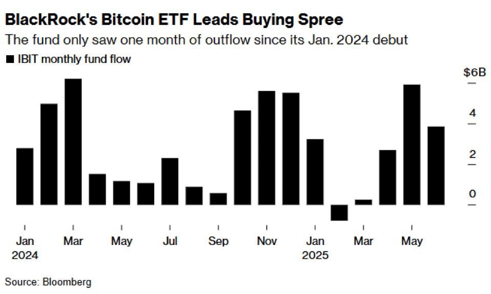 Cheddar Flow on X: "BlackRock's $75 billion Bitcoin ETF $IBIT has generated  more revenue than $IVV, its $624 billion S&P 500 fund $IBIT brings in an  estimated $187.2 million in annual fees