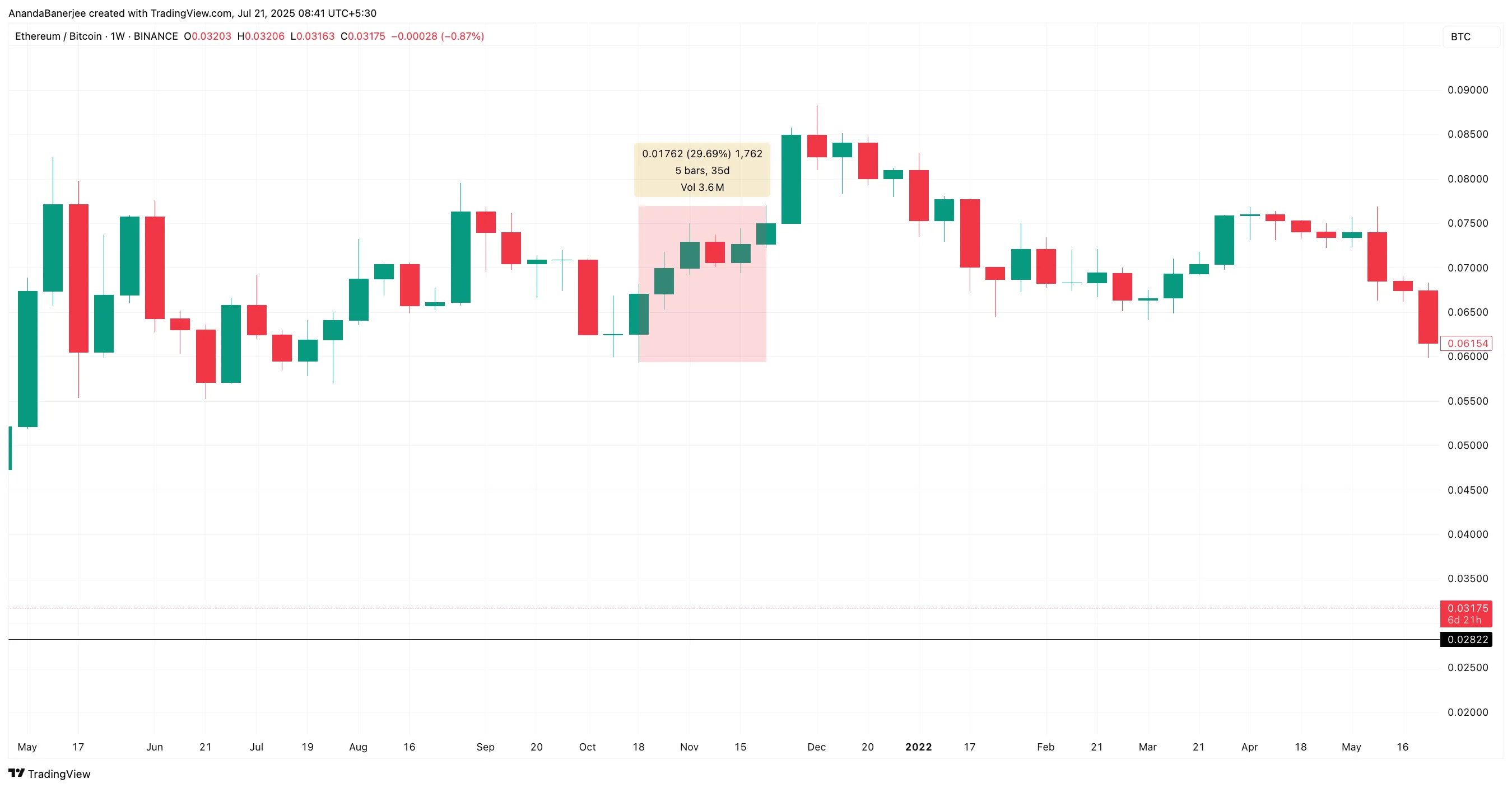 歷史最高階段的 ETH/BTC 比率
